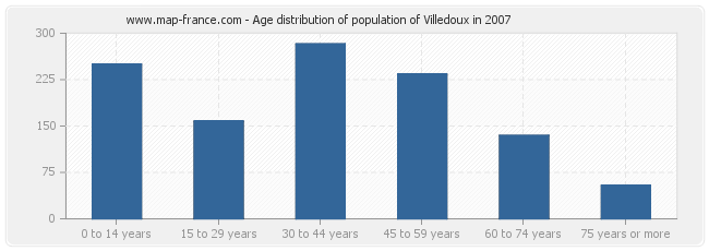 Age distribution of population of Villedoux in 2007