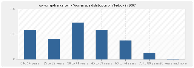 Women age distribution of Villedoux in 2007