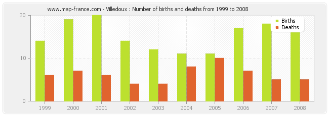 Villedoux : Number of births and deaths from 1999 to 2008