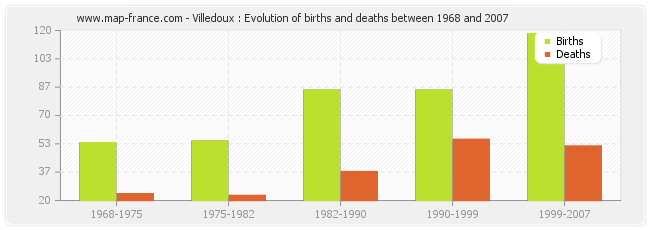 Villedoux : Evolution of births and deaths between 1968 and 2007