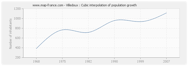 Villedoux : Cubic interpolation of population growth