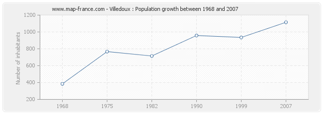 Population Villedoux