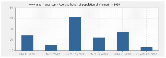 Age distribution of population of Villemorin in 1999