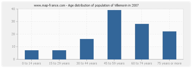 Age distribution of population of Villemorin in 2007