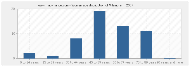 Women age distribution of Villemorin in 2007