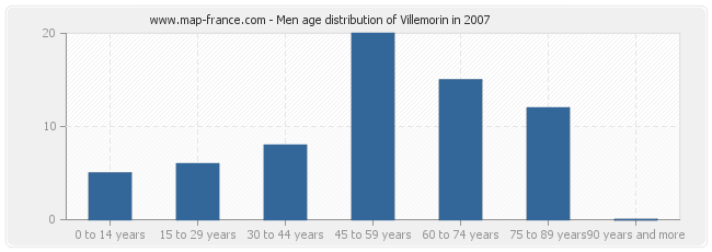 Men age distribution of Villemorin in 2007