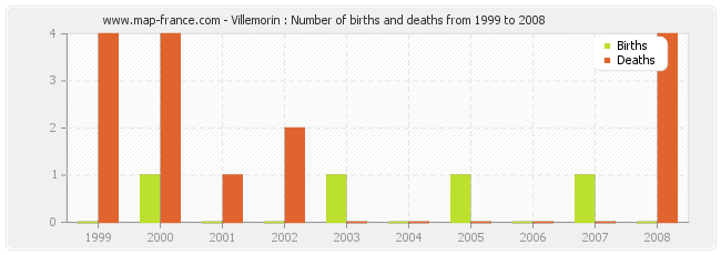 Villemorin : Number of births and deaths from 1999 to 2008