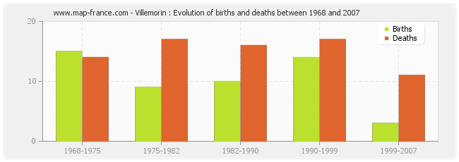 Villemorin : Evolution of births and deaths between 1968 and 2007