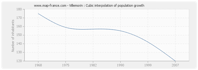 Villemorin : Cubic interpolation of population growth