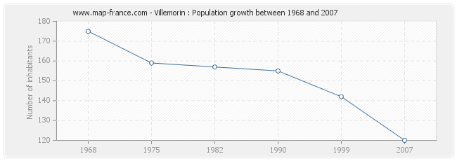Population Villemorin