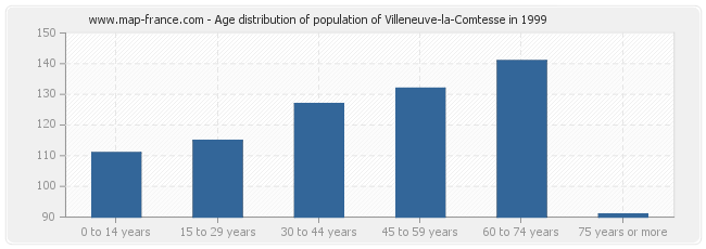 Age distribution of population of Villeneuve-la-Comtesse in 1999