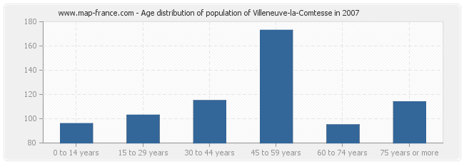 Age distribution of population of Villeneuve-la-Comtesse in 2007
