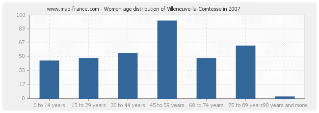 Women age distribution of Villeneuve-la-Comtesse in 2007