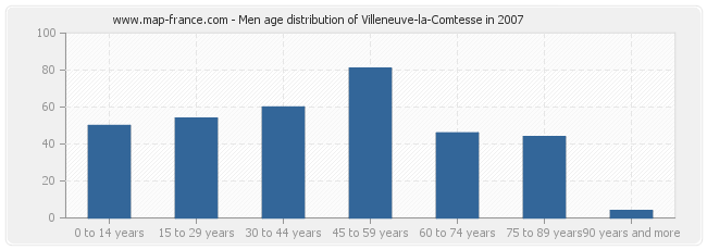 Men age distribution of Villeneuve-la-Comtesse in 2007