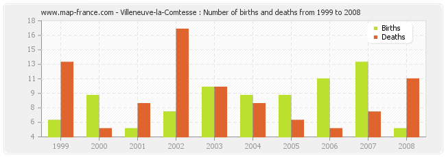 Villeneuve-la-Comtesse : Number of births and deaths from 1999 to 2008