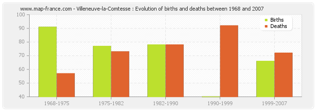 Villeneuve-la-Comtesse : Evolution of births and deaths between 1968 and 2007