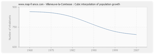 Villeneuve-la-Comtesse : Cubic interpolation of population growth