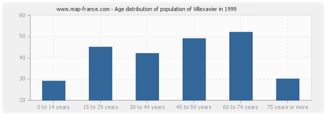 Age distribution of population of Villexavier in 1999