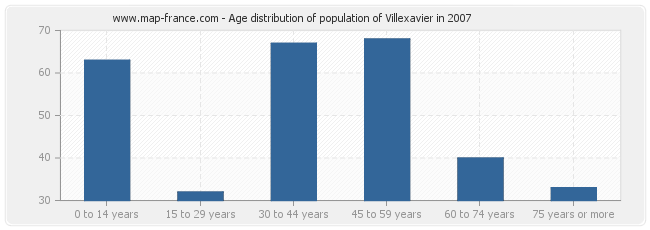 Age distribution of population of Villexavier in 2007