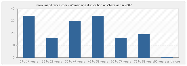 Women age distribution of Villexavier in 2007