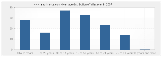 Men age distribution of Villexavier in 2007
