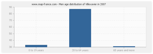 Men age distribution of Villexavier in 2007