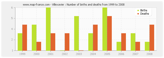 Villexavier : Number of births and deaths from 1999 to 2008