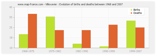 Villexavier : Evolution of births and deaths between 1968 and 2007