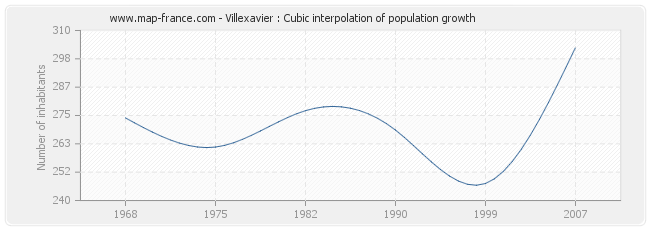 Villexavier : Cubic interpolation of population growth