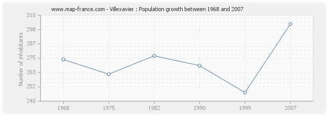 Population Villexavier