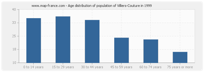 Age distribution of population of Villiers-Couture in 1999