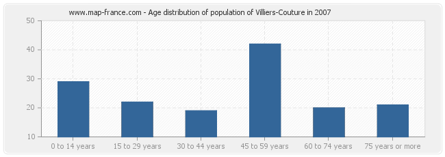 Age distribution of population of Villiers-Couture in 2007