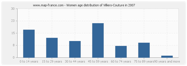 Women age distribution of Villiers-Couture in 2007