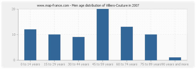 Men age distribution of Villiers-Couture in 2007