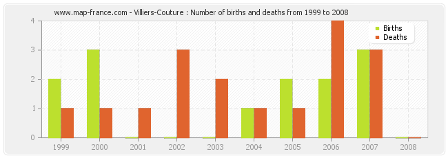 Villiers-Couture : Number of births and deaths from 1999 to 2008