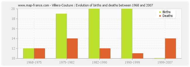 Villiers-Couture : Evolution of births and deaths between 1968 and 2007