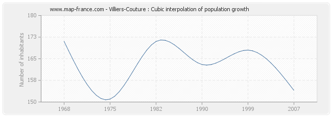 Villiers-Couture : Cubic interpolation of population growth