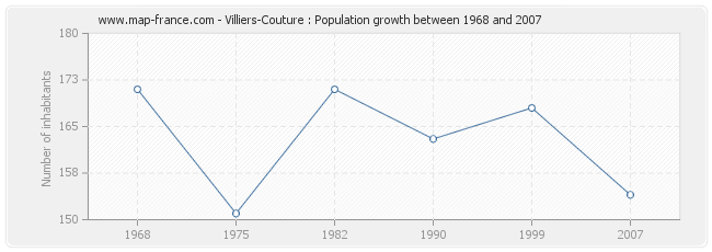 Population Villiers-Couture