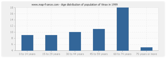 Age distribution of population of Vinax in 1999