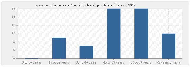 Age distribution of population of Vinax in 2007