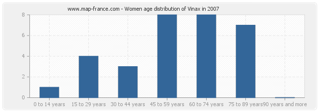 Women age distribution of Vinax in 2007