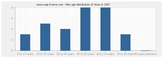 Men age distribution of Vinax in 2007