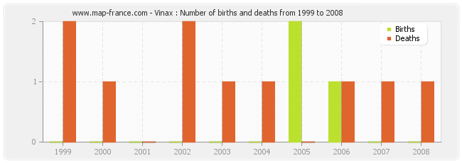 Vinax : Number of births and deaths from 1999 to 2008