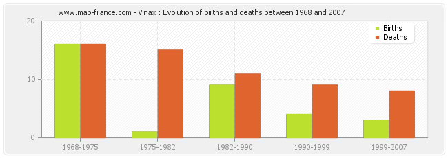 Vinax : Evolution of births and deaths between 1968 and 2007