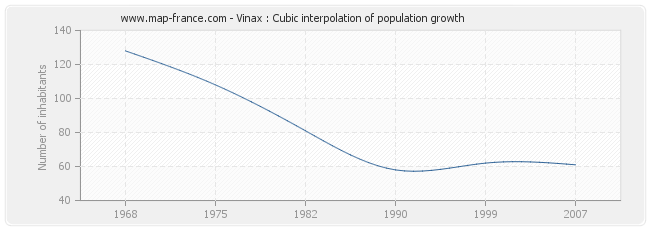 Vinax : Cubic interpolation of population growth