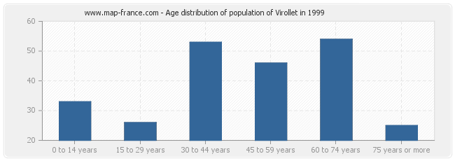 Age distribution of population of Virollet in 1999