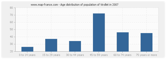 Age distribution of population of Virollet in 2007