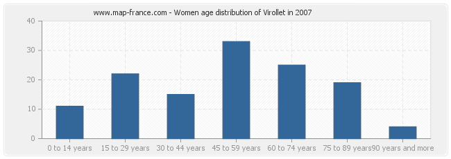 Women age distribution of Virollet in 2007