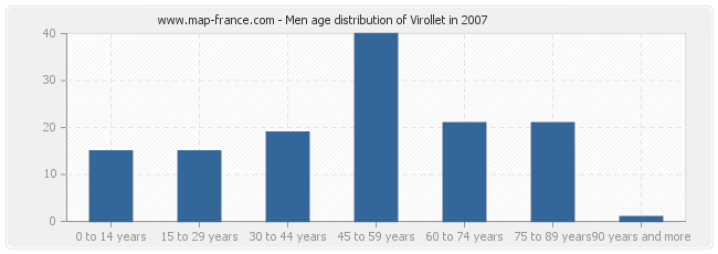 Men age distribution of Virollet in 2007
