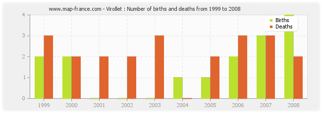 Virollet : Number of births and deaths from 1999 to 2008